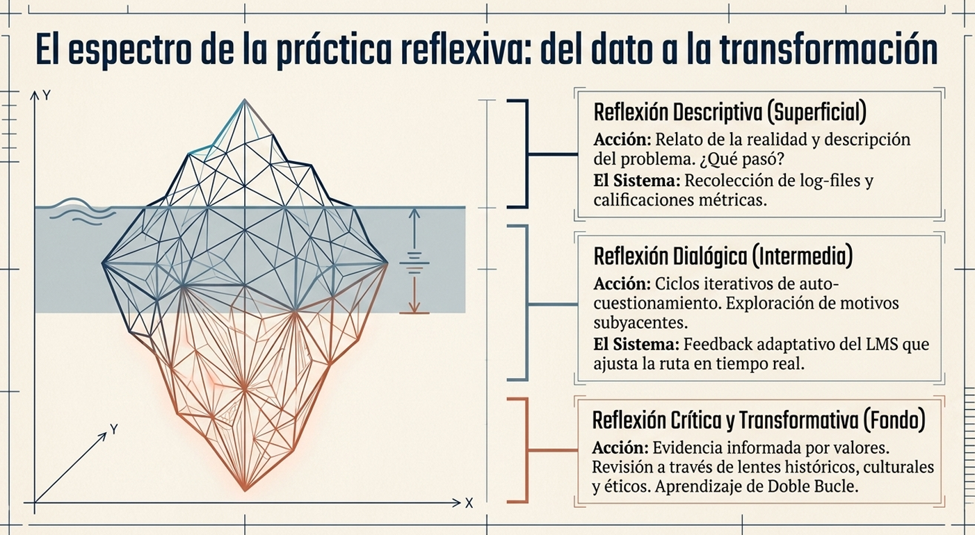 Iceberg con tres niveles: reflexión descriptiva, dialógica y crítica-transformativa.