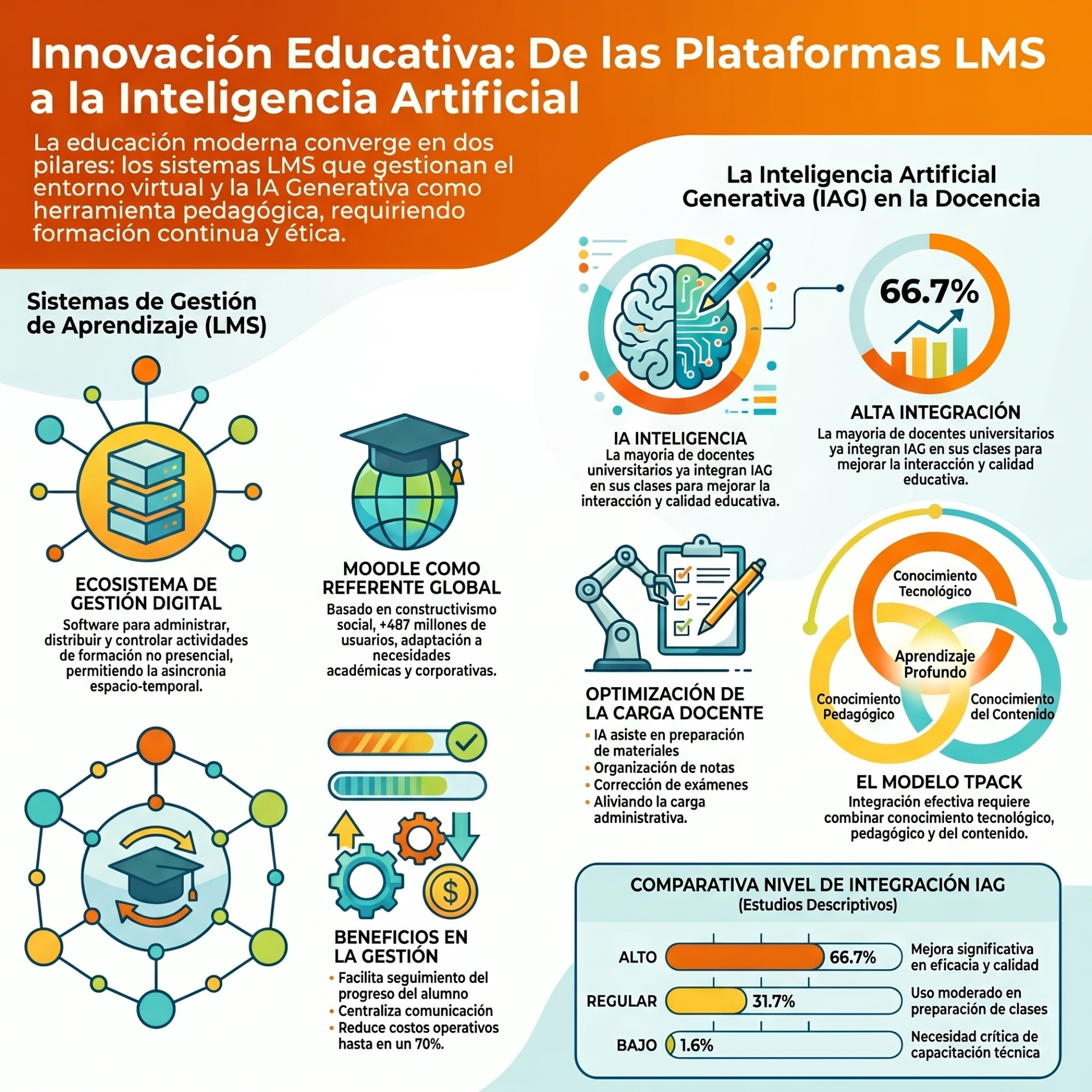 Comparación entre plataformas LMS y la integración de IA generativa en docencia, con datos de adopción y beneficios.