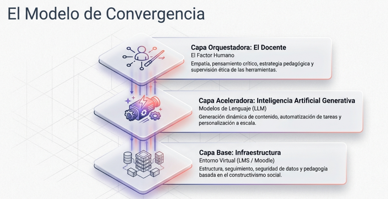 El modelo muestra que la convergencia solo funciona si el docente lidera con empatía y criterio.