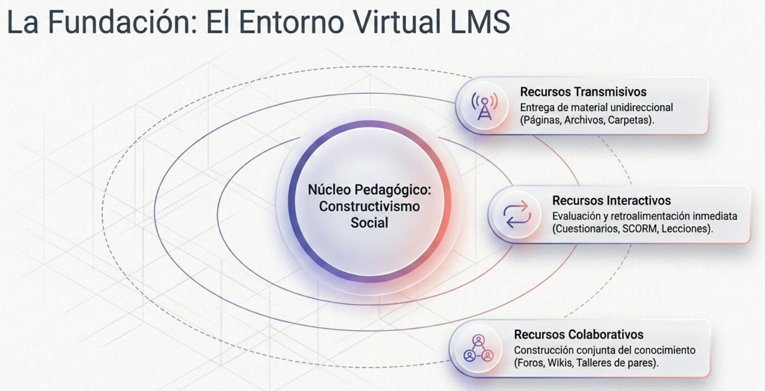 Núcleo pedagógico de constructivismo social rodeado de recursos transmisivos, interactivos y colaborativos.