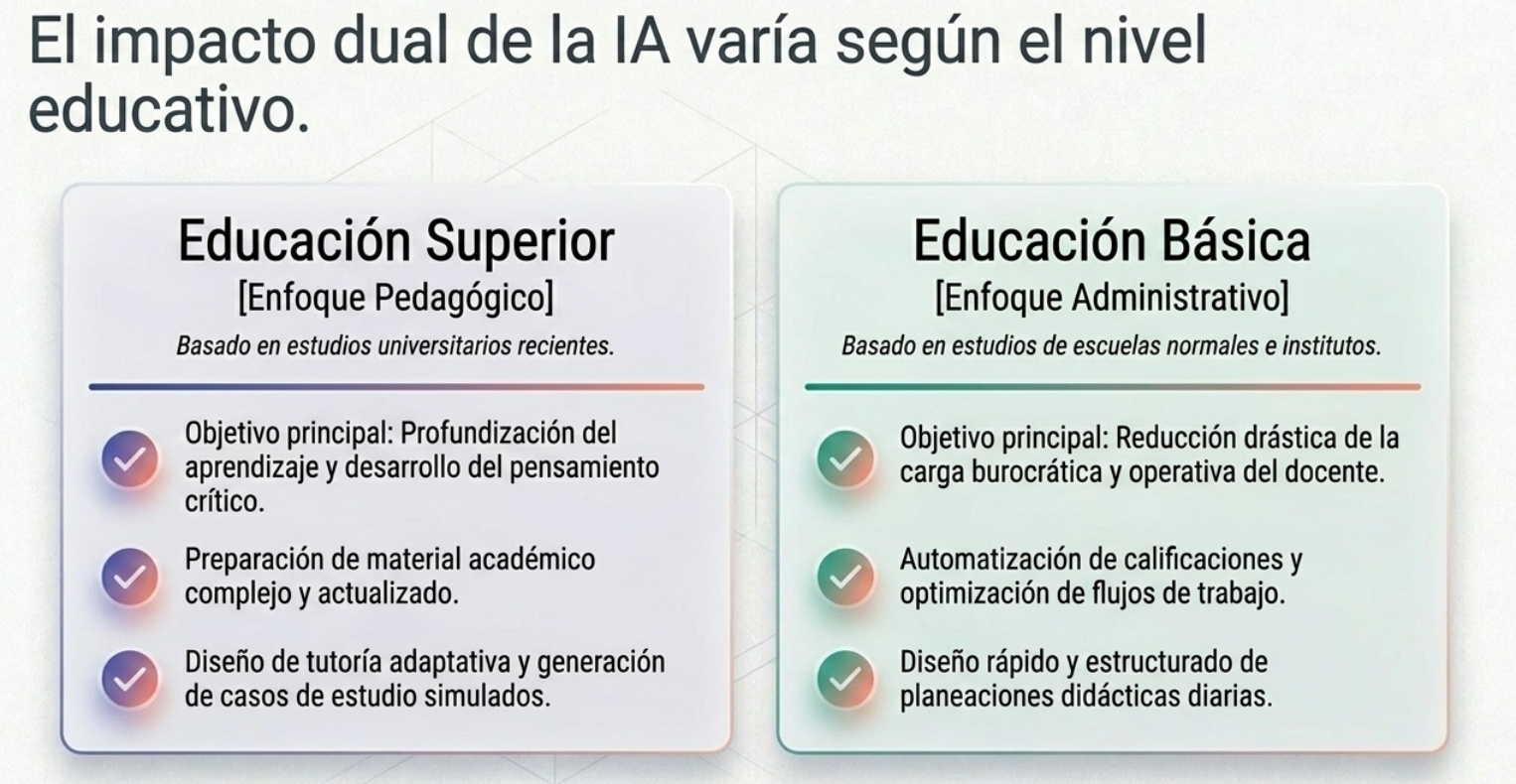 La IA tiene impactos diferenciados: profundización crítica en superior y alivio burocrático en básica.