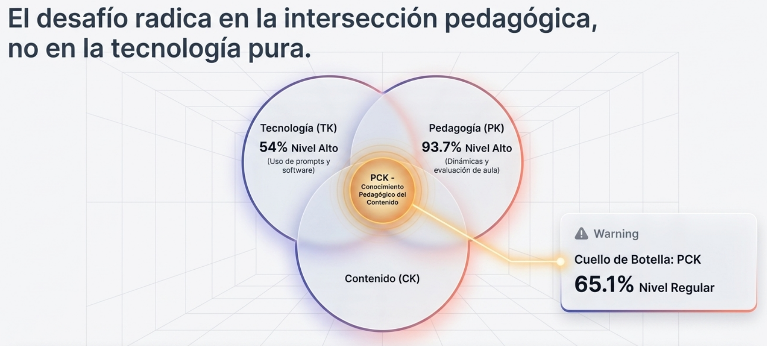 Venn diagram con tecnología, pedagogía y contenido, destacando el cuello de botella en PCK.