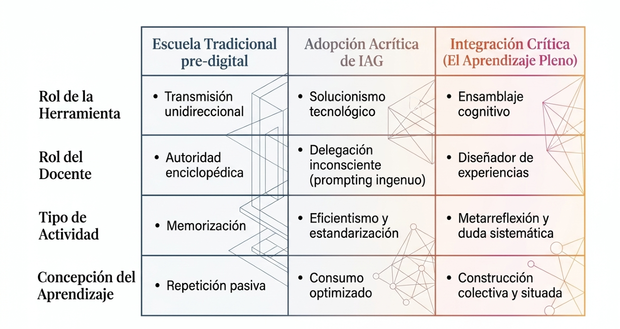 Dilema de la seguridad institucional. Cruzar hacia la IA sin una base de soberanía pedagógica es caminar sobre un puente sin barandillas.