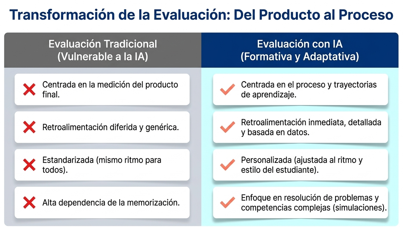 Se relaciona con el dilema de la incertidumbre. Muchas organizaciones temen cruzar el umbral de la IA por miedo a perder su integridad. El artículo propone que el portal es seguro si la arquitectura es correcta.