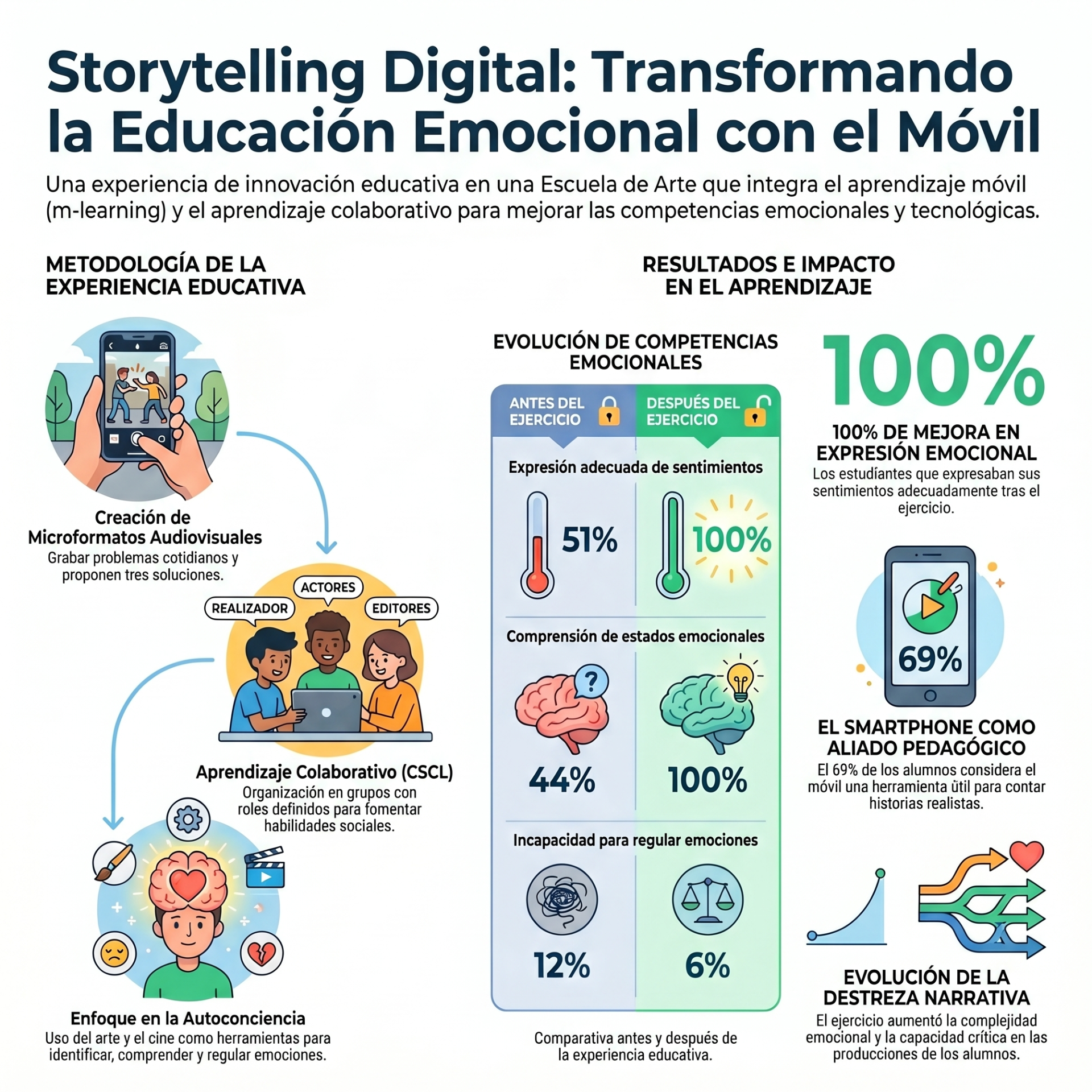 Aborda el dilema de la automatización vacía. ¿Usamos la IA para que el alumno trabaje menos o para que piense más profundamente? La innovación real ocurre cuando la tecnología es un andamiaje para la reflexión.