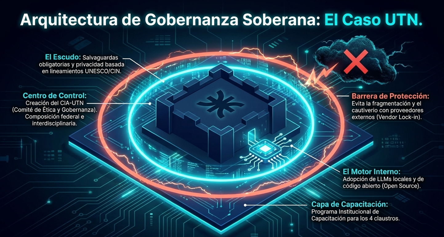 Simboliza la agilidad. Una gobernanza moderna es una red, no una jerarquía. La luz fluye sin obstáculos, representando la comunicación fluida y el branding coherente en todos los puntos de contacto.