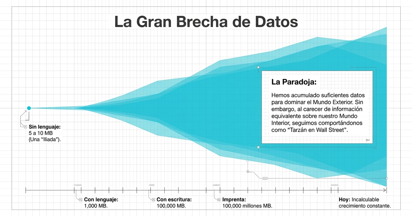 Vinculada al dilema de la manipulación vs. potenciación. ¿Estamos usando la neurociencia para forzar el aprendizaje (productividad) o para permitir que el estudiante trascienda sus propios límites biológicos (crecimiento)?