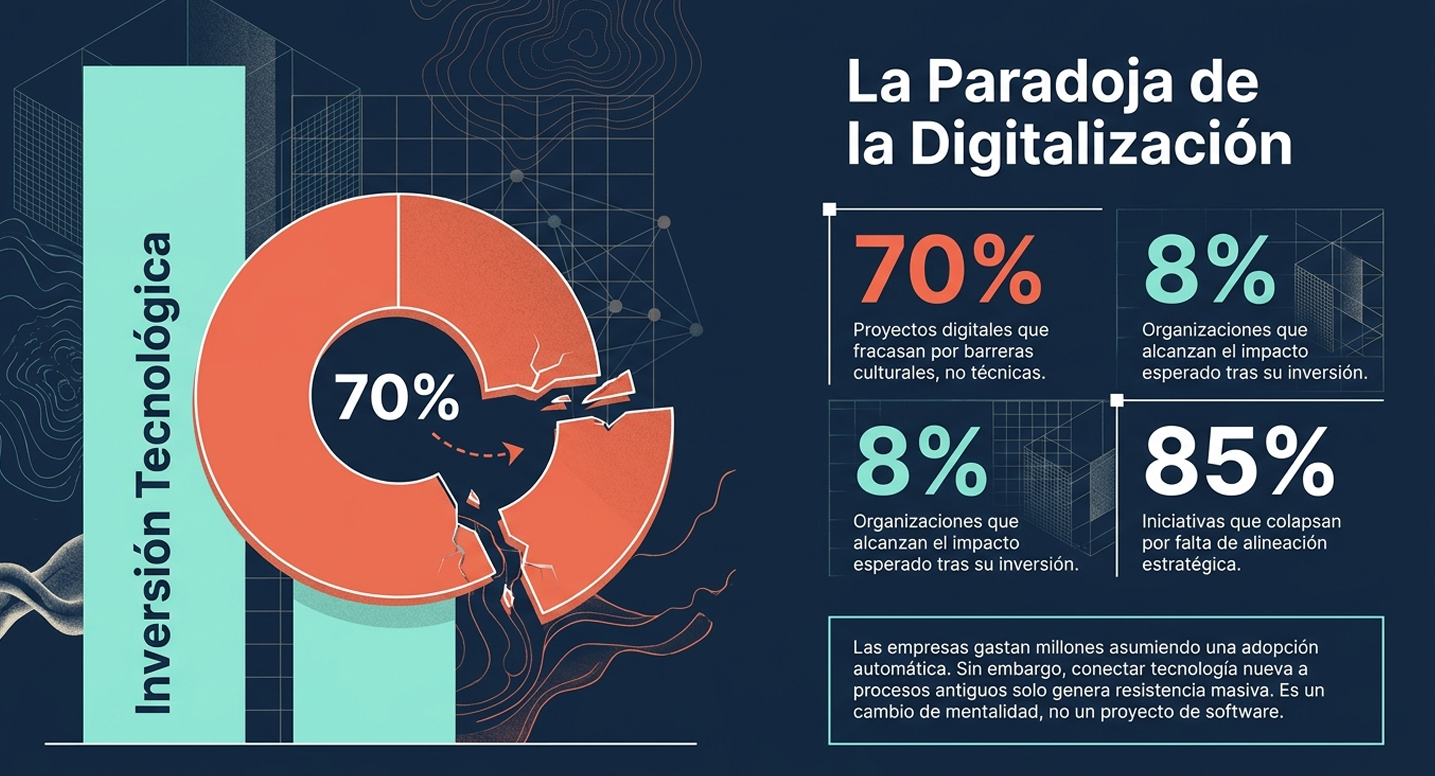 Conexión con el dilema de la dependencia eterna del consultor. Una consultoría con sentido no busca cautivar al cliente, sino sembrar la capacidad en la institución para que, eventualmente, pueda liderar su propia evolución tecnológica con autonomía.
