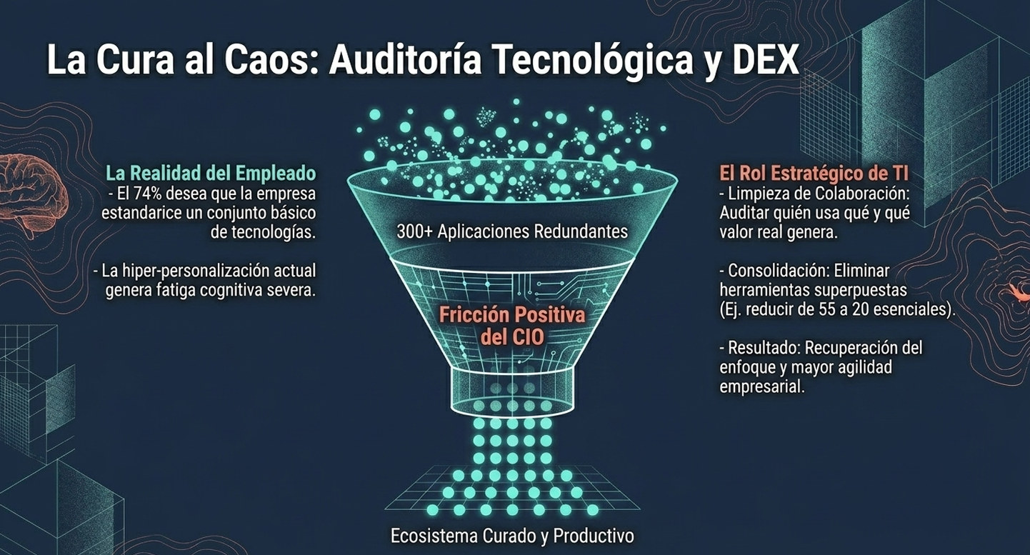 Aborda el dilema de la fragmentación de procesos. Muchas veces la tecnología se implementa en silos aislados. La estrategia del consultor busca que la IA funcione como un sistema nervioso que conecte todas las áreas, desde la académica hasta la administrativa.