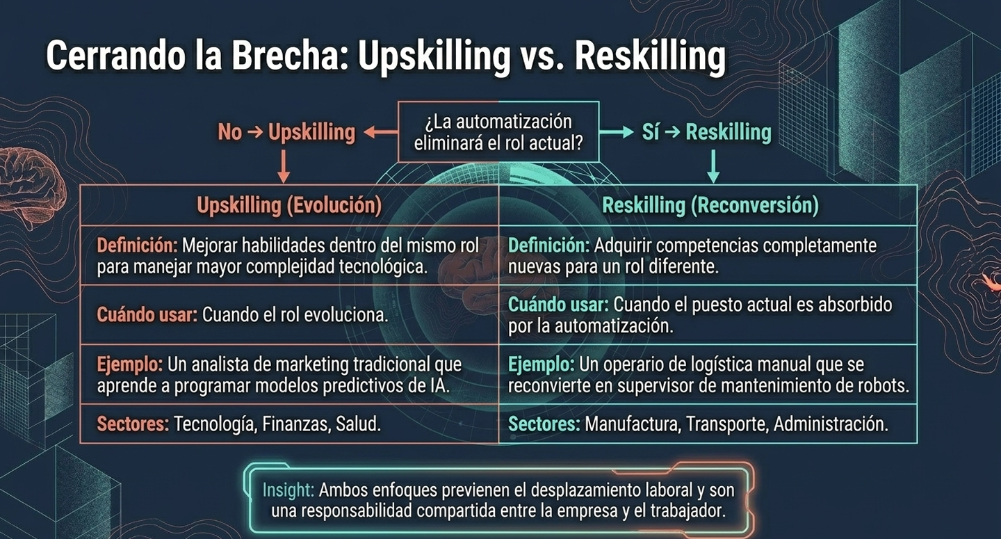 Relacionado con el dilema de la resistencia cultural. El consultor no solo entrega tecnología; ayuda a la institución a cruzar el umbral del cambio, gestionando el miedo y la incertidumbre que genera la transformación digital.
