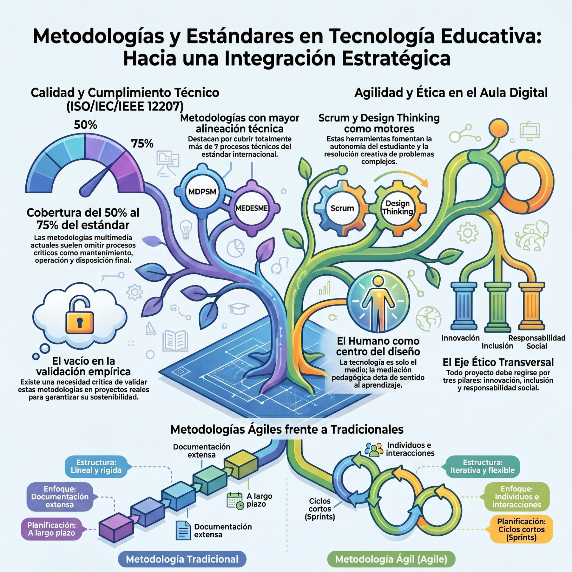 Se relaciona con el dilema de la sustitución docente. La confianza institucional depende de demostrar que la mediación pedagógica sigue siendo un acto humano; la IA es el pincel, pero el docente sigue siendo el artista que da sentido al trazo.