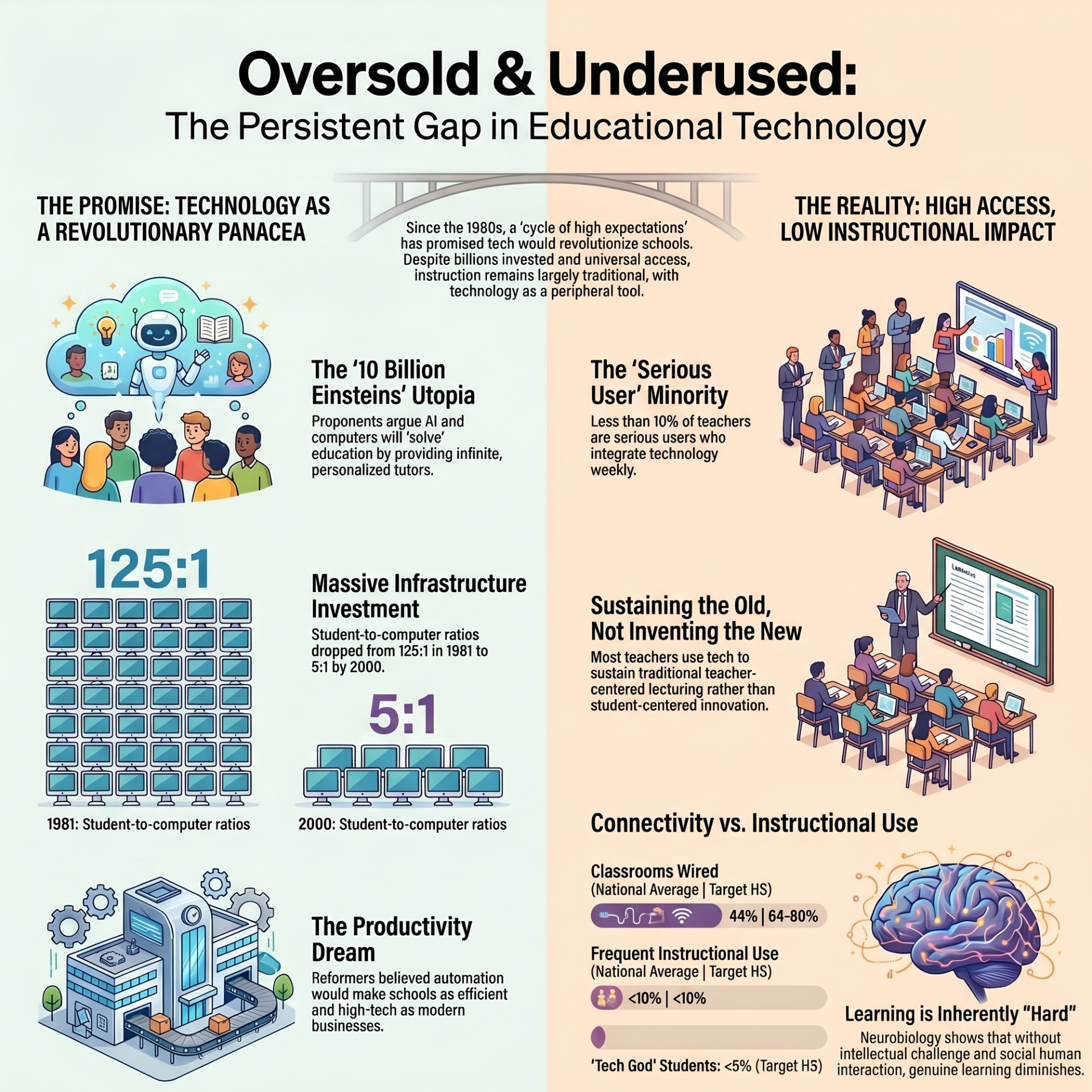 This addresses the Credibility Dilemma within institutions. Schools invest heavily in infrastructure (lowering student-to-computer ratios from 125:1 to 5:1) yet struggle with meaningful integration. The dilemma lies in the trust placed in "productivity dreams" versus the neurobiological reality that genuine learning requires social human interaction, which diminishes when tech is merely a peripheral tool.