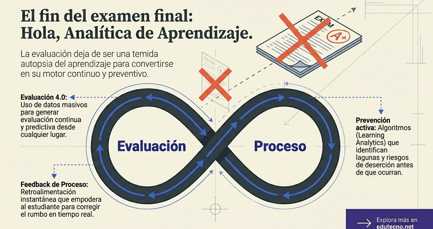 Representa un ciclo de infinito entre evaluación y proceso, eliminando la "X" sobre el examen tradicional. El dilema de confianza institucional se traslada a la privacidad y el determinismo de los datos. Aunque la analítica permite prevenir la deserción, el riesgo ético es que el algoritmo "etiquete" a un estudiante antes de que tenga oportunidad de cambiar, convirtiendo la evaluación continua en una vigilancia constante.