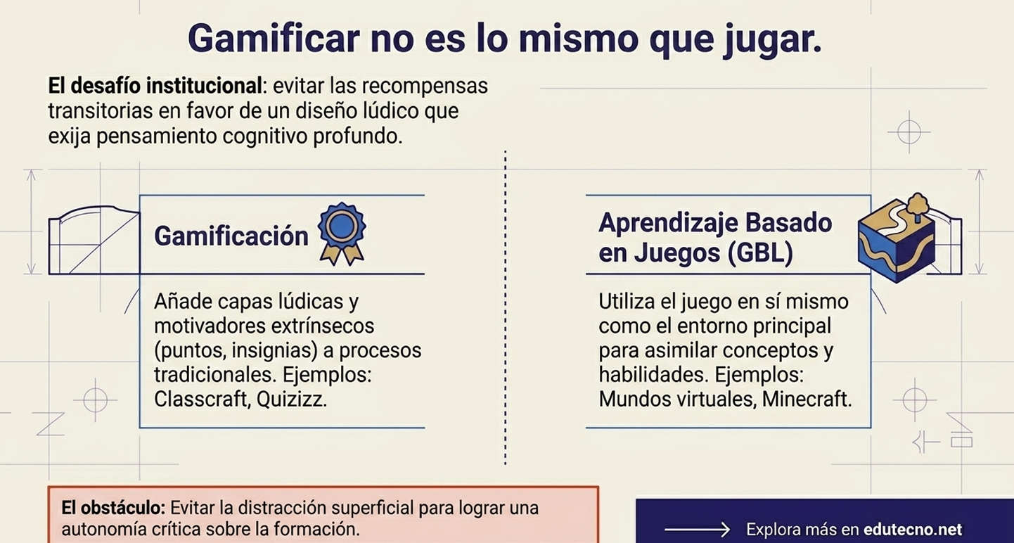 Contrasta la gamificación (recompensas externas como puntos) con el aprendizaje basado en juegos (entornos inmersivos). El dilema educativo es la motivación extrínseca vs. intrínseca. La confianza institucional se quiebra cuando los estudiantes solo "juegan por los puntos" (hacker del sistema), lo que crea una falsa sensación de progreso que se desmorona cuando desaparece el premio.