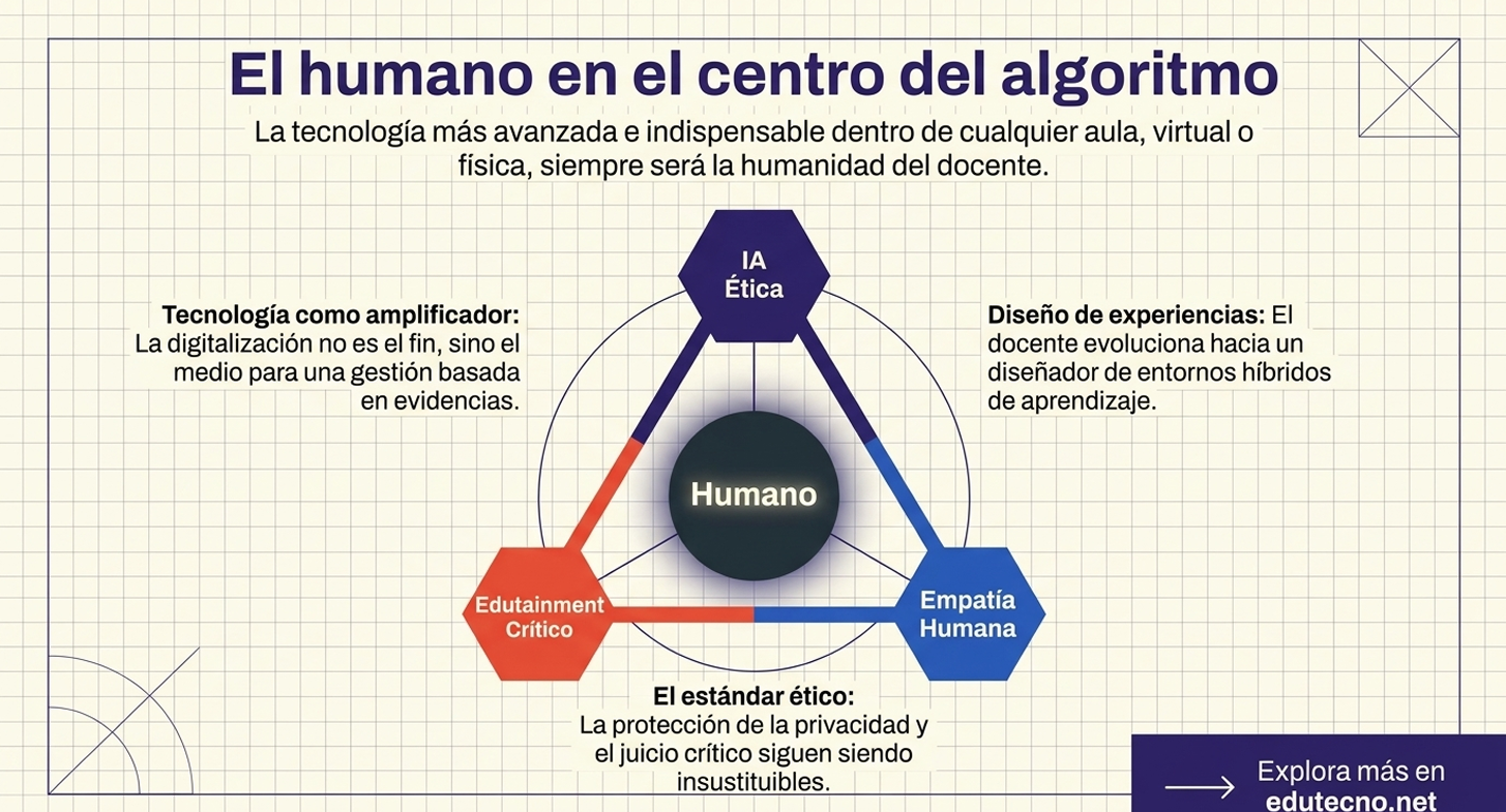 Un triángulo equilátero que equilibra la IA Ética, la Empatía y el Edutainment Crítico con el humano en el centro. El dilema final es la tecnocracia. El mensaje es que la tecnología debe ser un amplificador, no un fin. La confianza institucional se recupera solo cuando el docente asume un nuevo rol de "diseñador de experiencias", asegurando que el estándar ético y la privacidad sean los pilares de la nueva aula.