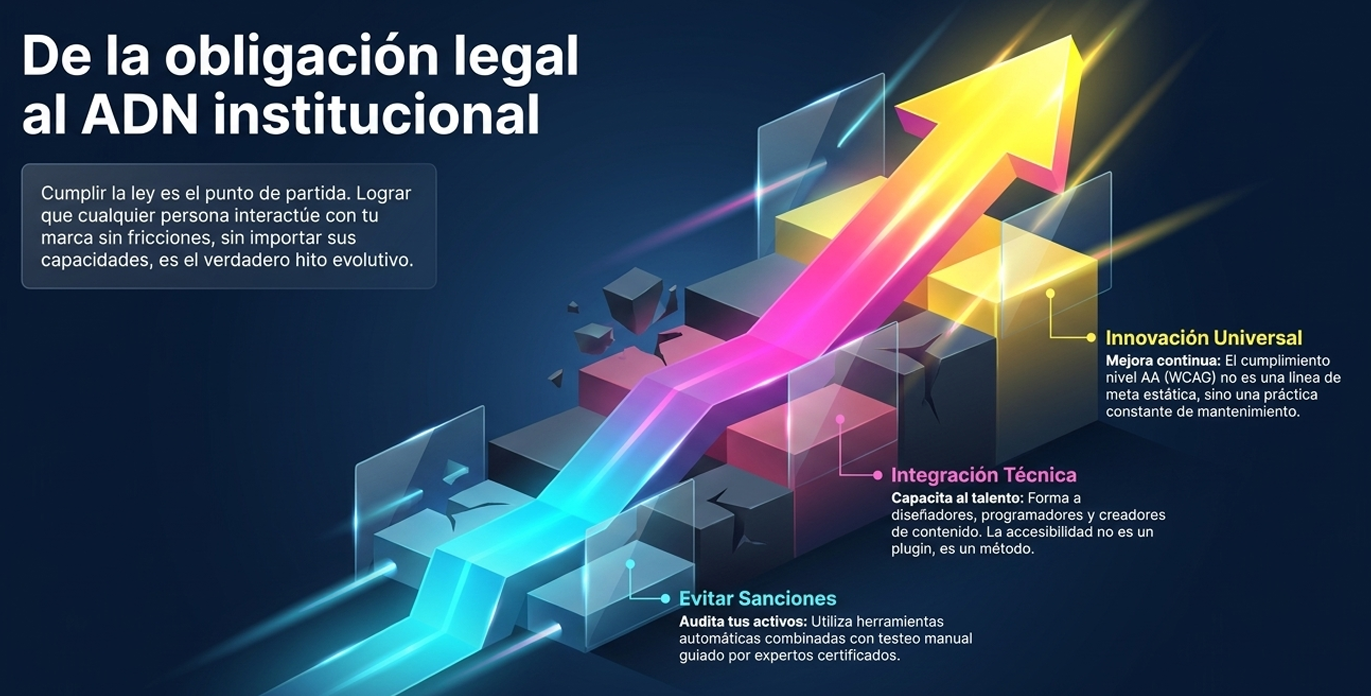 Se conecta con el dilema del riesgo reputacional y legal. Aquí, la confianza institucional está bajo asedio: la exclusión ya no es solo una falta de empatía, sino un "riesgo crítico". Plantea si la innovación solo se mueve bajo la presión de la sanción, lo que genera una confianza frágil basada en el miedo y no en el propósito.