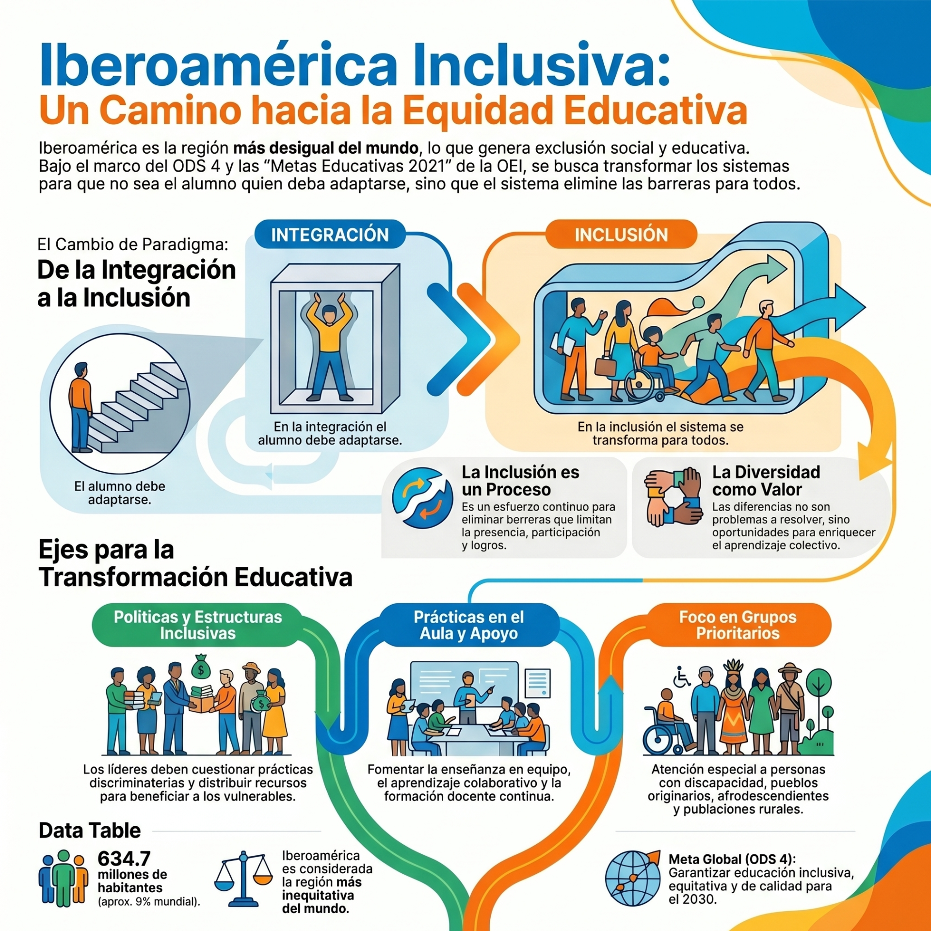 Esta infografía macro presenta la cruda realidad de Iberoamérica como la región más desigual del mundo y plantea un cambio de paradigma obligatorio: pasar de la integración (donde el alumno se arrastra a sí mismo a encajar en un molde) a la inclusión (donde el sistema elimina proactivamente sus propias barreras). Propone tres ejes: políticas inclusivas, prácticas colaborativas en el aula y foco en grupos vulnerables, alineados con el ODS 4.