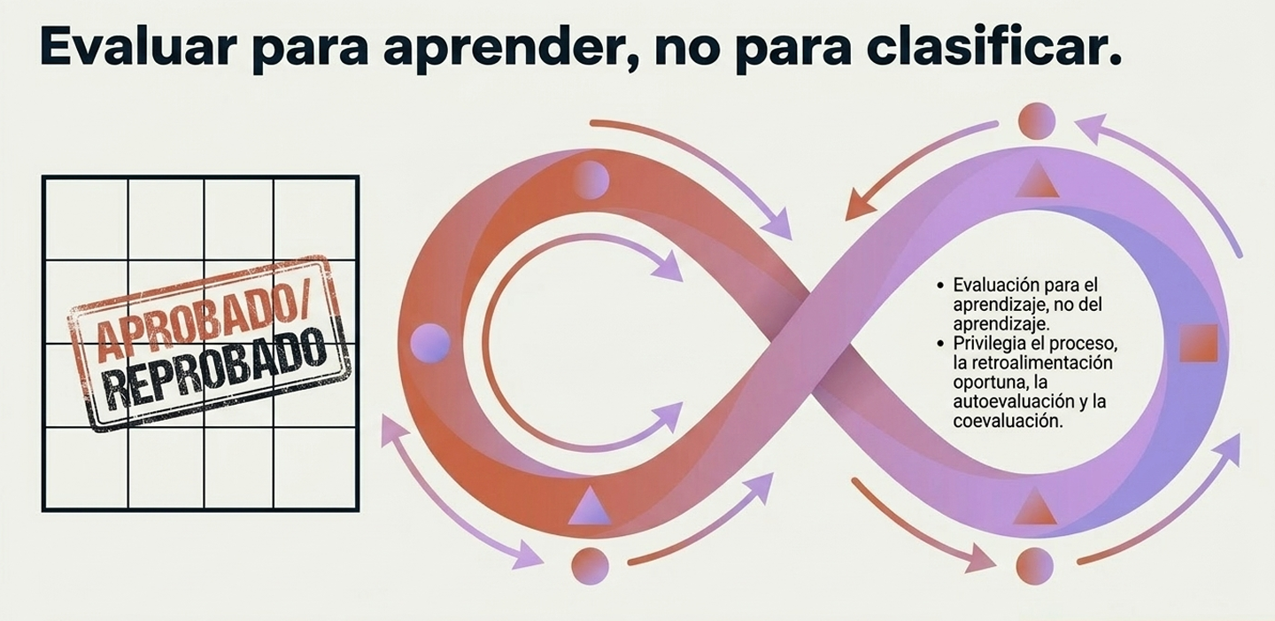 Contrasta el frío y punitivo sello bidimensional de "Aprobado/Reprobado" (una cuadrícula fija) con el símbolo del infinito, que representa la evaluación formativa como un flujo continuo y cíclico basado en el proceso, la retroalimentación oportuna, la autoevaluación y la coevaluación.