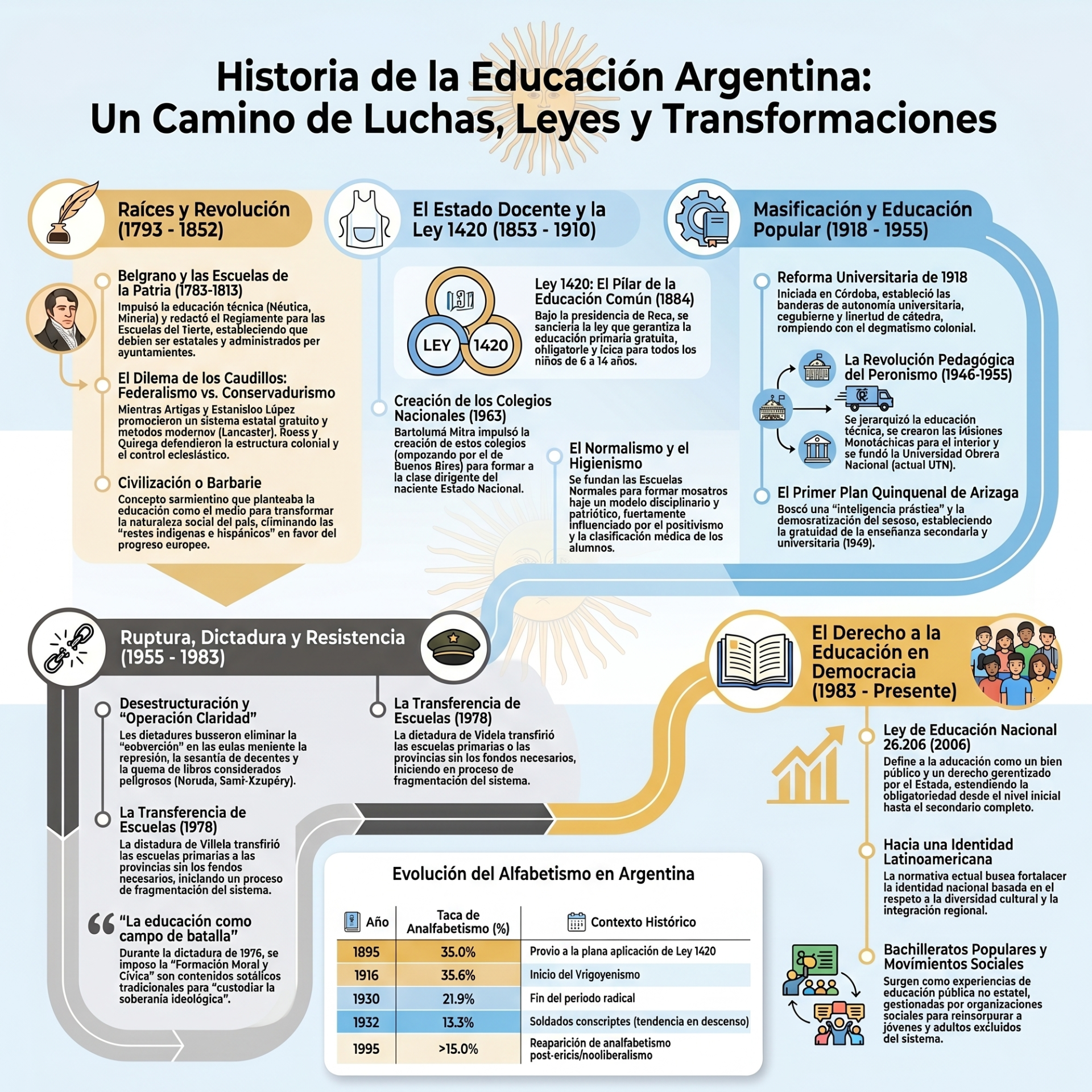 Infografía sobre la historia de la educación argentina con fechas, leyes y secciones ilustradas.