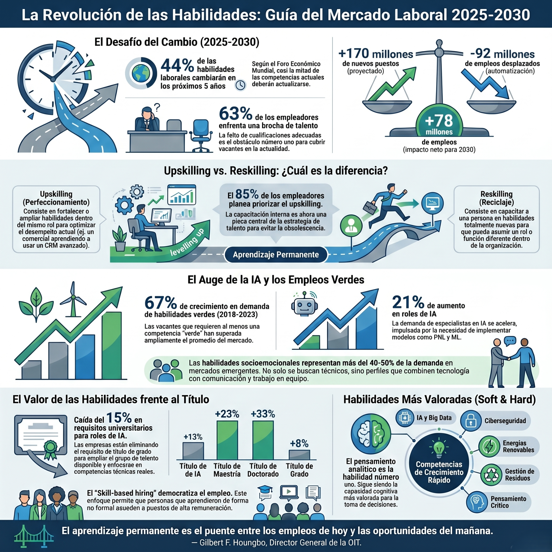 Infografía sobre revolución de habilidades 2025-2030: upskilling, reskilling, IA, empleos verdes y gráficos de impacto laboral.