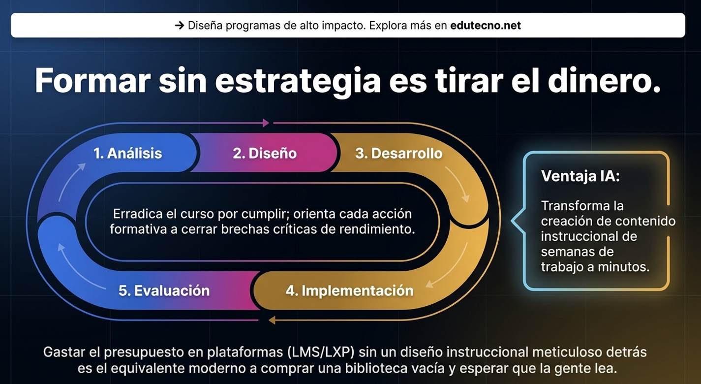 Infografía educativa con etapas de diseño instruccional y texto sobre IA, en fondo azul con diagrama.