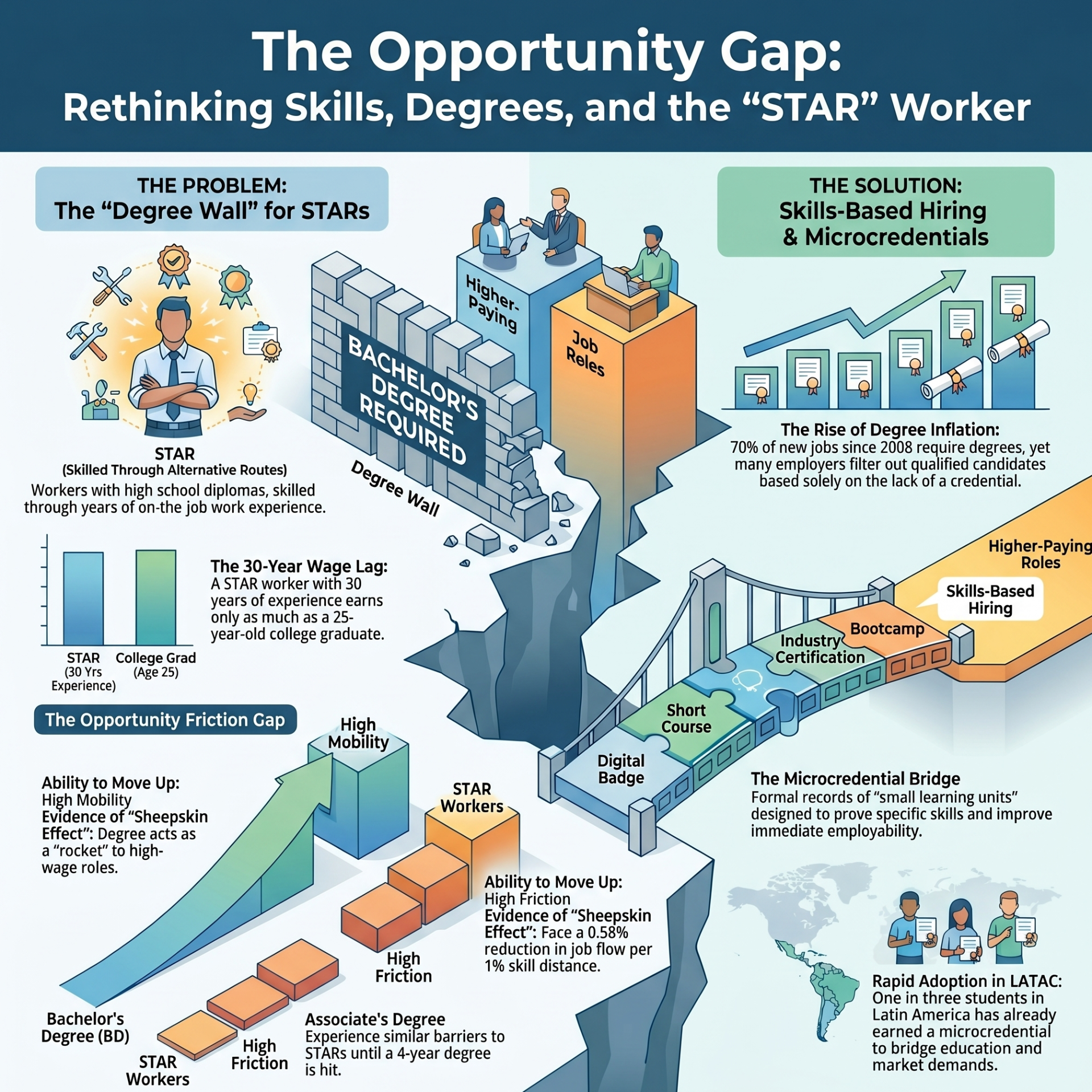 This image highlights the fundamental trust deficit in hiring. By privileging a university degree over proven capability, institutions and employers inadvertently alienate "STARs" (Skilled Through Alternative Routes). The dilemma is one of exclusionary trust: can an educational institution claim to be a "ladder of opportunity" if its primary currency (the degree) effectively functions as a barrier for those who learned outside the traditional classroom?