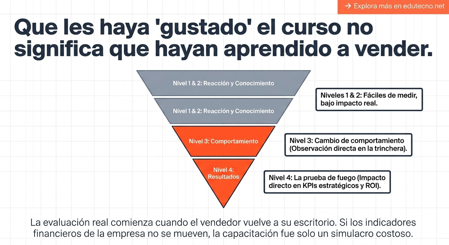 Visualiza un proceso o flujo de trabajo. El dilema es la fricción entre la agilidad comercial y la pausa pedagógica. El aprendizaje requiere reflexión, debate y a veces lentitud; el proceso de ventas exige velocidad, automatización y cierre rápido. La institución enfrenta un dilema de confianza si sus procesos tecnológicos priorizan tanto la eficiencia en la venta que los estudiantes sienten que están siendo "procesados" en lugar de "educados".