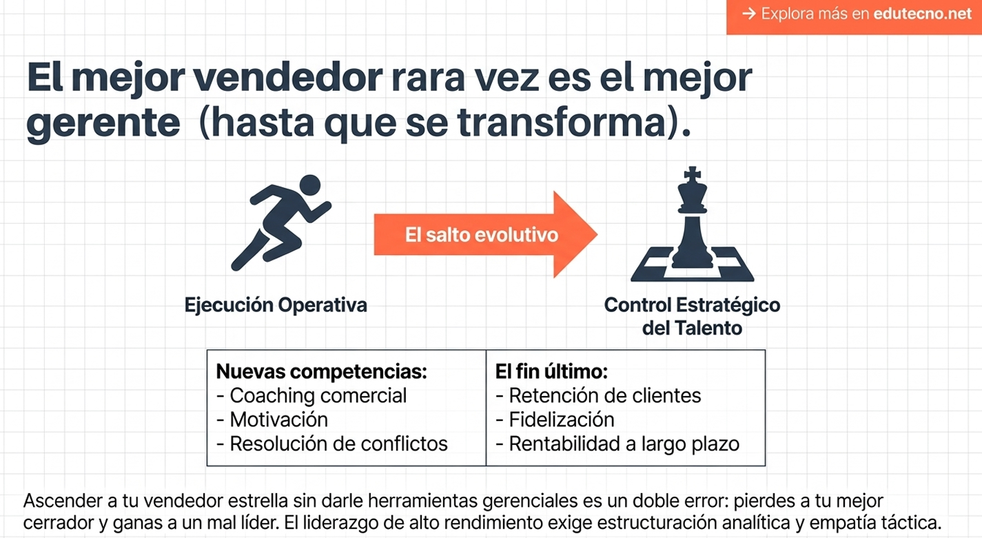 Esta imagen sugiere el análisis de métricas y rendimiento. El dilema es la tiranía de los indicadores equivocados. Muchas instituciones, en su afán de transformar la tecnología en ventas, comienzan a medir "éxito" basándose en tasas de clic o suscripciones, en lugar de resultados de aprendizaje. La confianza se desvanece cuando la institución prioriza métricas de vanidad comercial sobre la evidencia real de valor educativo.