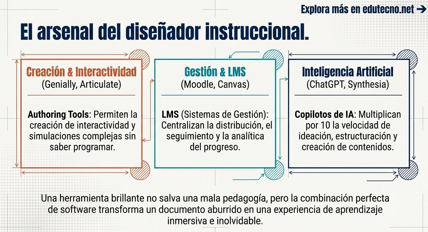 Si el diseño pedagógico con IA automatiza demasiado el "pensar" del estudiante, la institución está, en realidad, debilitando su producto principal: el pensamiento crítico. La confianza institucional se deteriora si el estudiante siente que su capacidad de aprendizaje se está atrofiando en lugar de expandirse gracias a la herramienta.