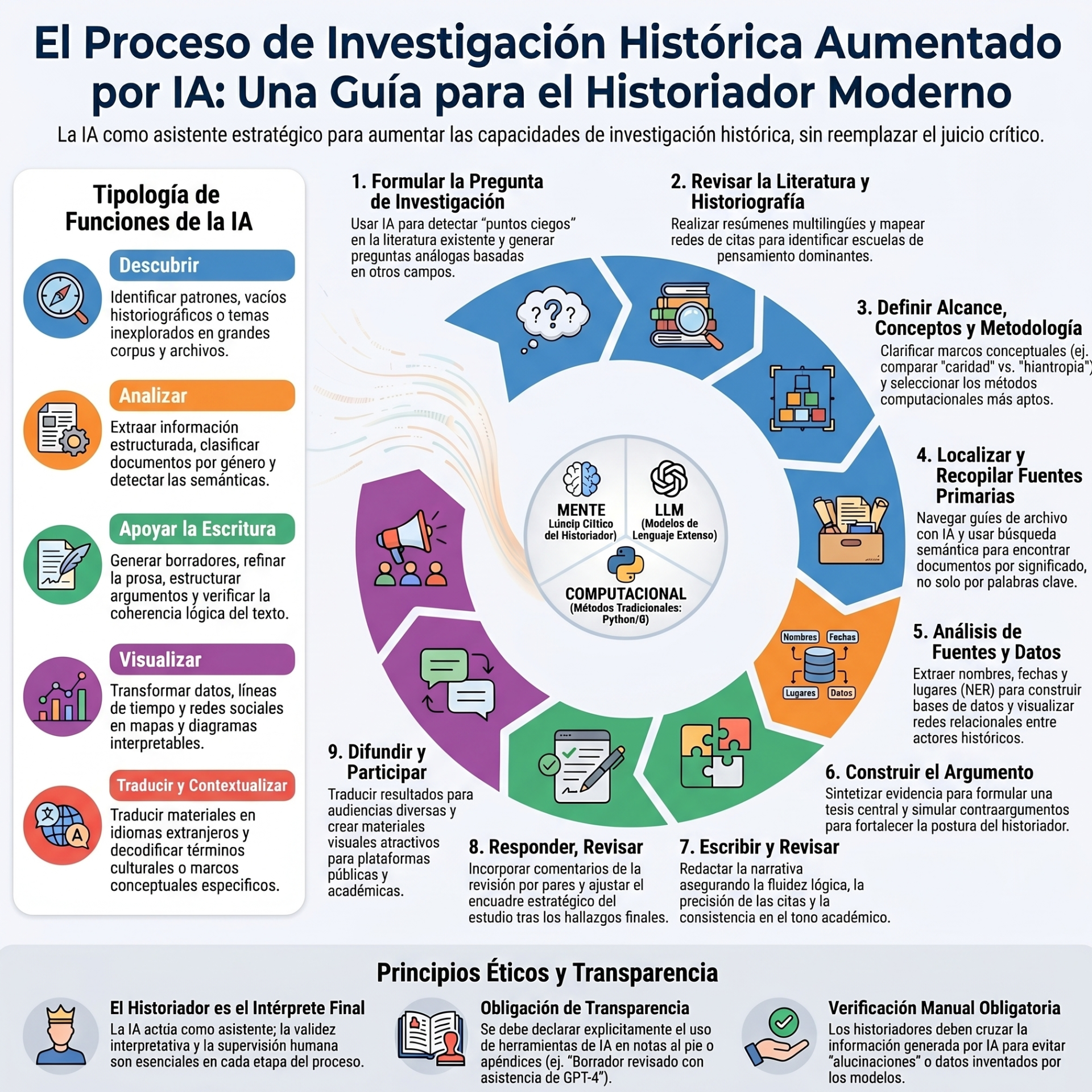 Este esquema propone que la IA actúa como un asistente para funciones específicas (descubrir, analizar, escribir), pero el dilema de confianza reside en la separación entre la herramienta y el "Intérprete Final". Si la institución no garantiza que el historiador mantenga el control sobre la validez interpretativa, se corre el riesgo de convertir la investigación en una mera producción automatizada carente de rigor humano.