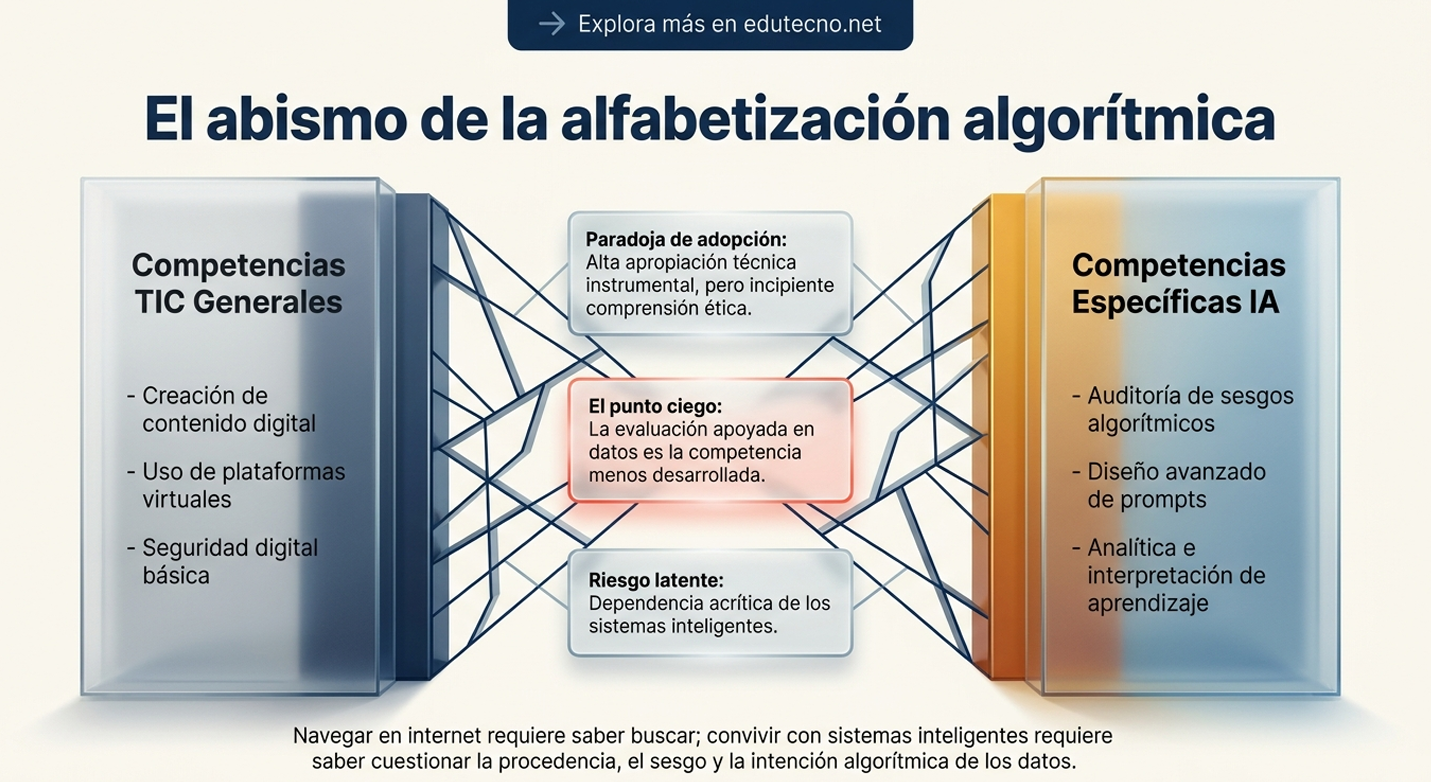 Esta imagen describe el "abismo de la alfabetización algorítmica". Existe una desconexión riesgosa donde los usuarios tienen alta competencia técnica pero baja comprensión ética. El dilema para la institución es que fomenta una "dependencia acrítica" de los sistemas inteligentes, donde se usa la herramienta sin saber cuestionar su intención, sus sesgos o su procedencia.