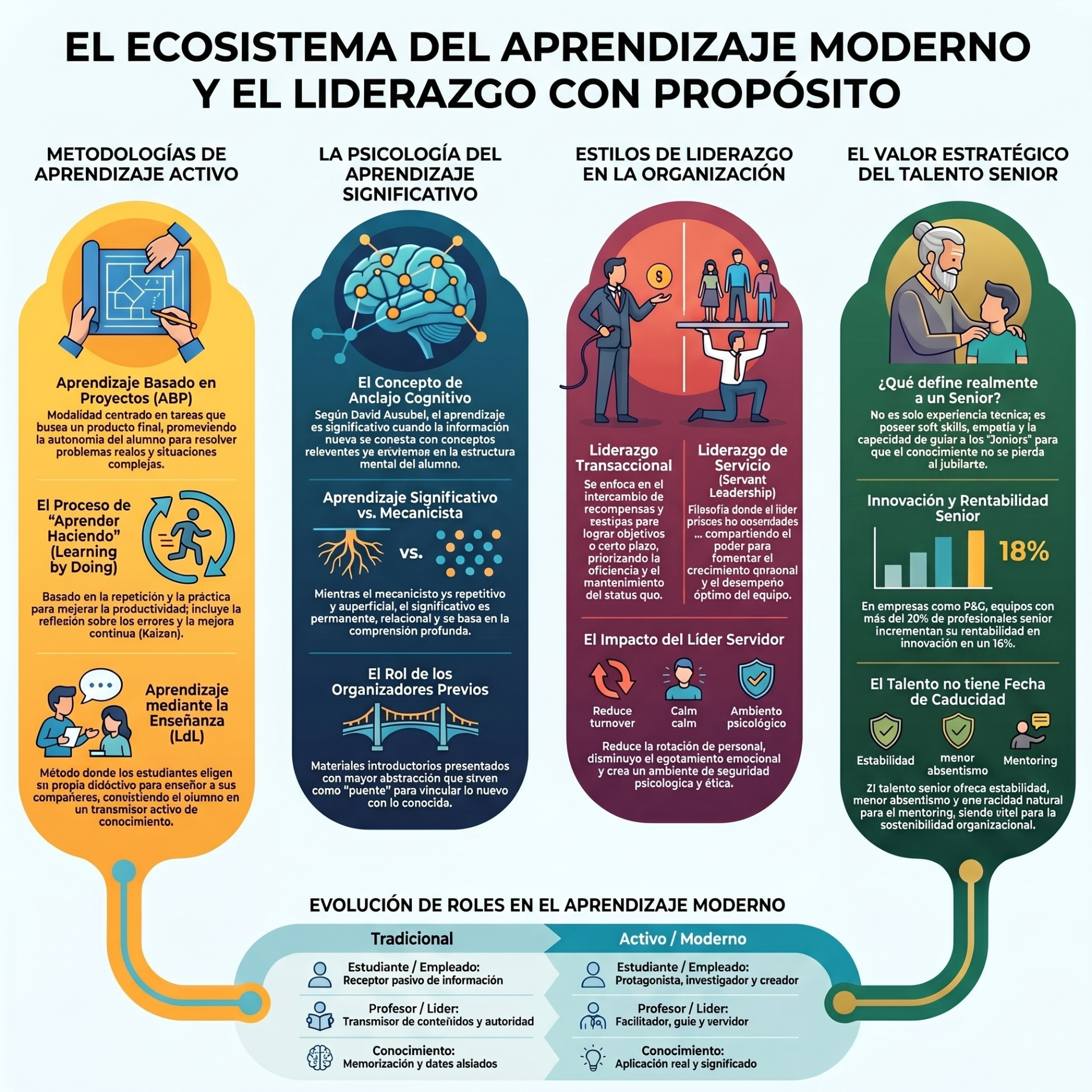 Esta imagen establece el pilar fundamental. El dilema educativo aquí es la paradoja de la obsolescencia. Las instituciones a menudo intentan adoptar liderazgo estratégico tecnológico mientras mantienen estructuras de aprendizaje del siglo pasado. La confianza se fractura cuando los líderes institucionales promueven una visión de "innovación" que no se refleja en la experiencia cotidiana del estudiante, creando una brecha entre la retórica corporativa y la realidad pedagógica.