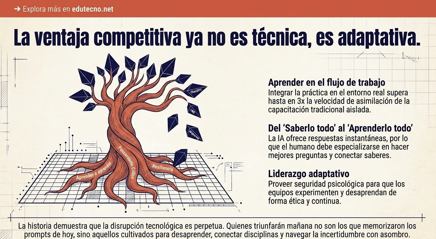 Esta imagen sugiere la planificación estratégica de los sistemas. El dilema de confianza es la opacidad estratégica. Cuando las decisiones tecnológicas se toman en niveles ejecutivos sin la participación del cuerpo académico o de los estudiantes, la implementación se percibe como una imposición externa. La confianza institucional requiere que los usuarios comprendan por qué y para qué se adoptan ciertas innovaciones; de lo contrario, se genera rechazo hacia la herramienta por puro desconocimiento.