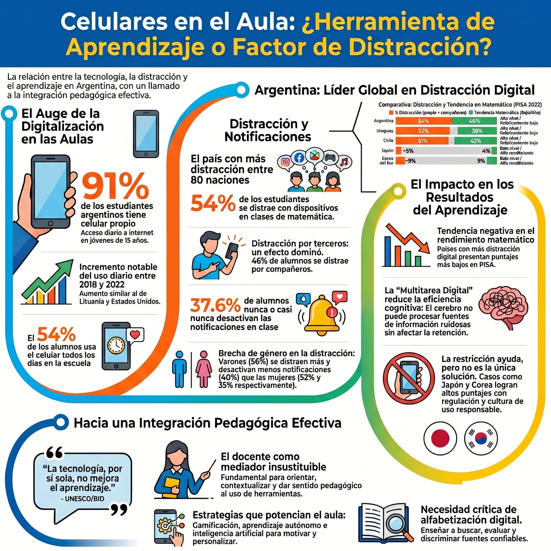 Infografía educativa sobre celulares en el aula, distracción y notificaciones, con estadísticas y gráficos comparativos.