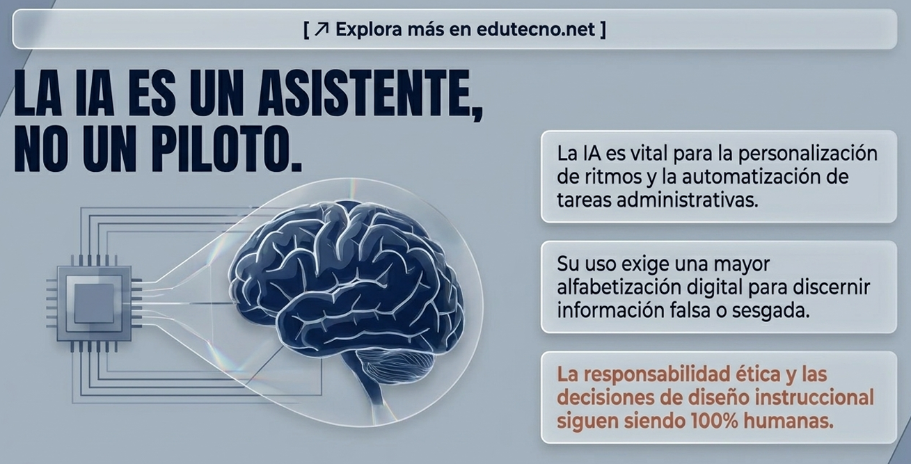 Ilustración de un cerebro digital con circuito, texto sobre IA y tres recuadros informativos en español.