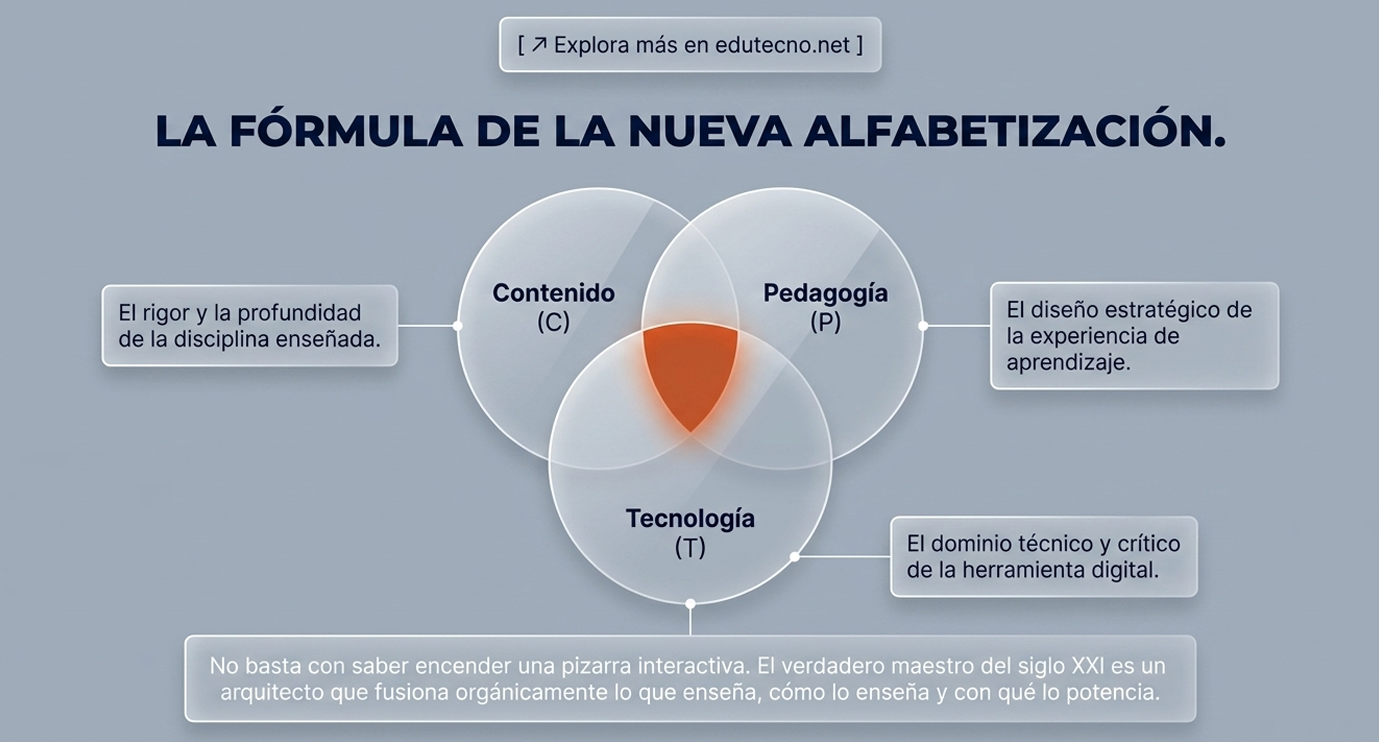 Diagrama con tres círculos superpuestos y texto: Contenido, Pedagogía y Tecnología, con elementos alrededor.