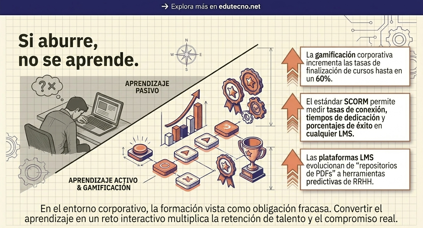 Ilustración educativa con texto sobre aprendizaje pasivo, gamificación corporativa y gráficos con trofeos y medallas.