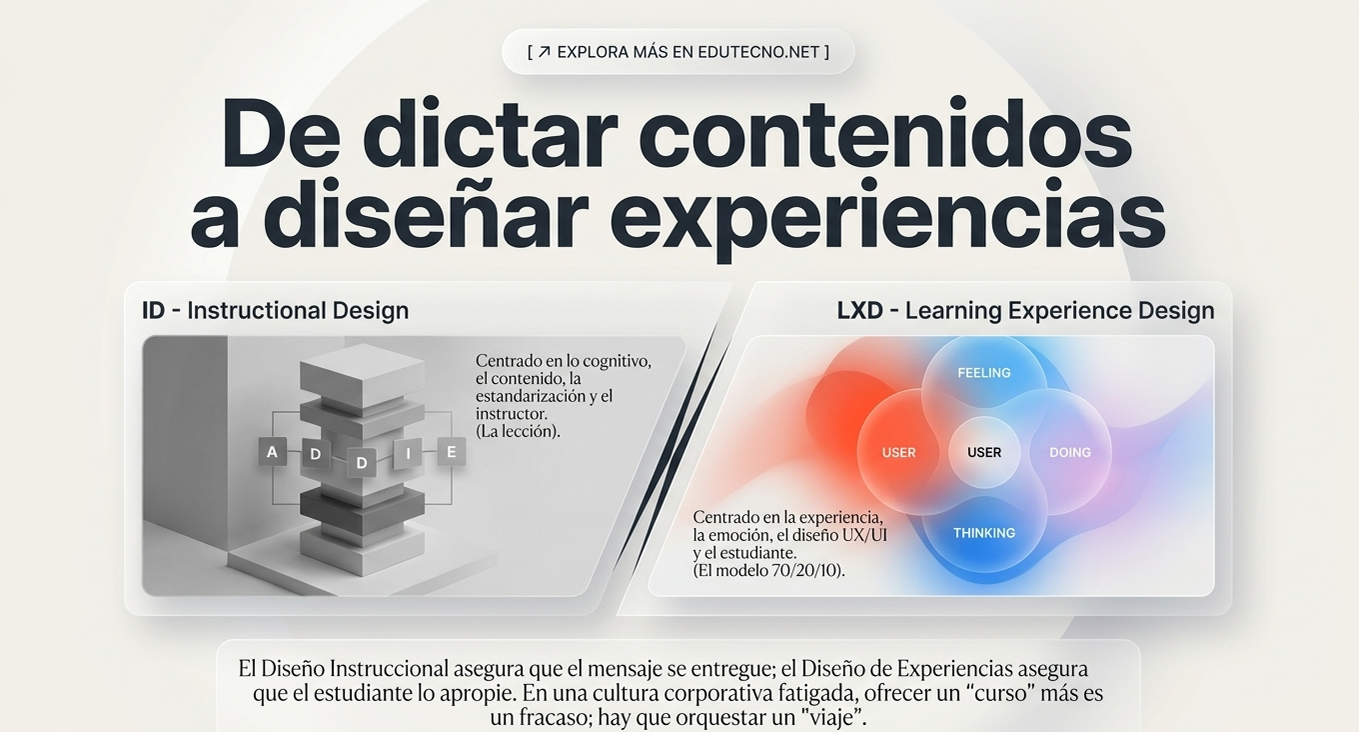 Portada con texto “De dictar contenidos a diseñar experiencias” y dos paneles sobre ID y LXD.