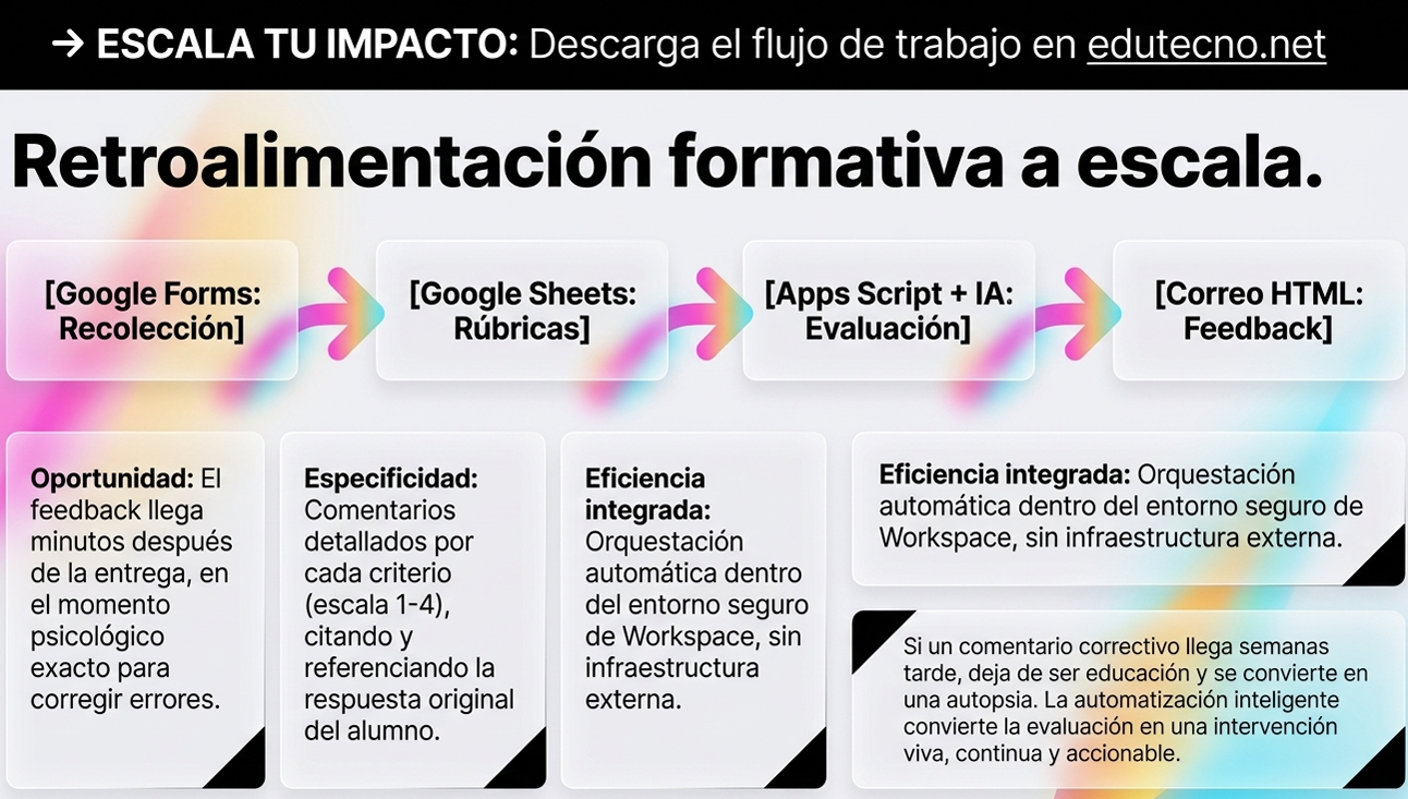 Diagrama sobre retroalimentación formativa a escala con Google Forms, Sheets, Apps Script y correo HTML.