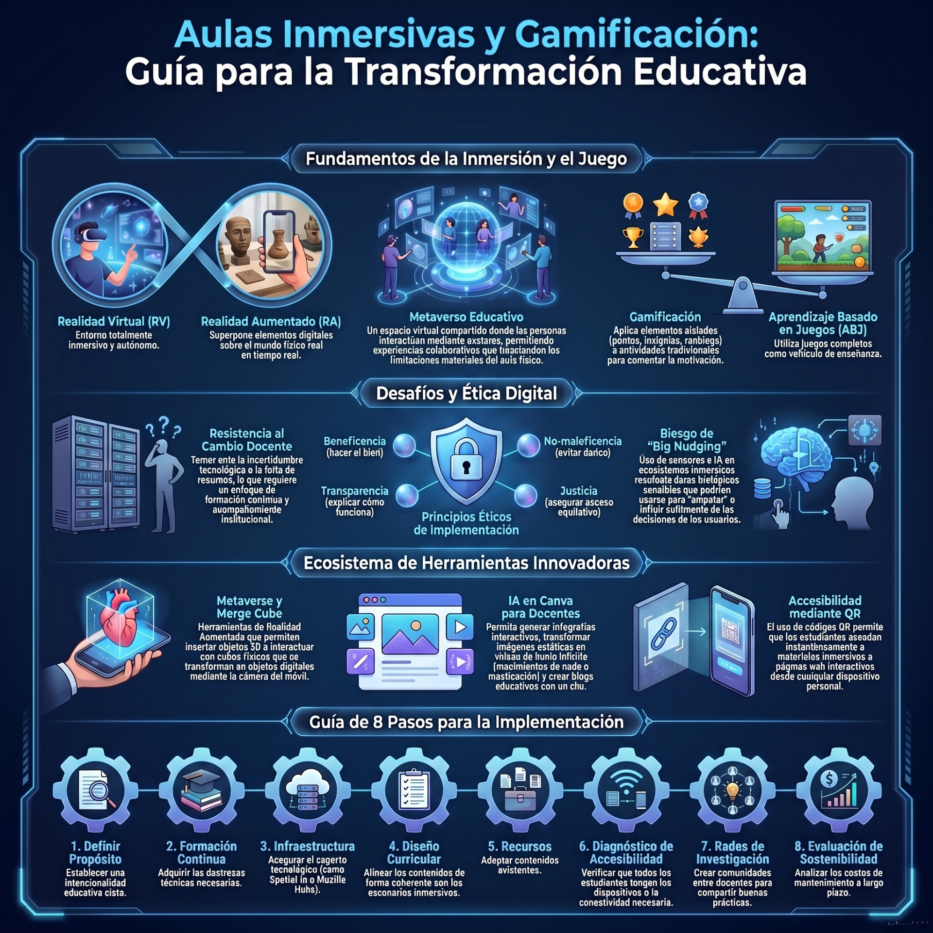 Infografía educativa azul con secciones sobre inmersión, gamificación, ética digital y herramientas innovadoras, con iconos y texto.