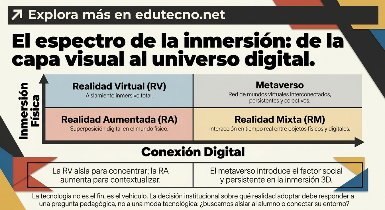 Infografía educativa con títulos sobre RV, RA, RM y metaverso, ejes “Inmersión” y “Conexión Digital”.