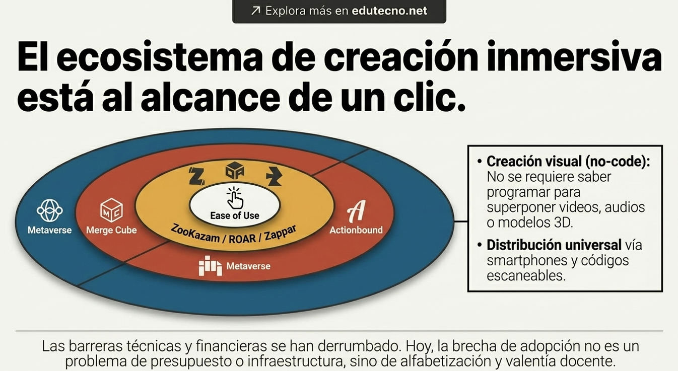 Diagrama circular de creación inmersiva con logos y texto, junto a un recuadro con beneficios.