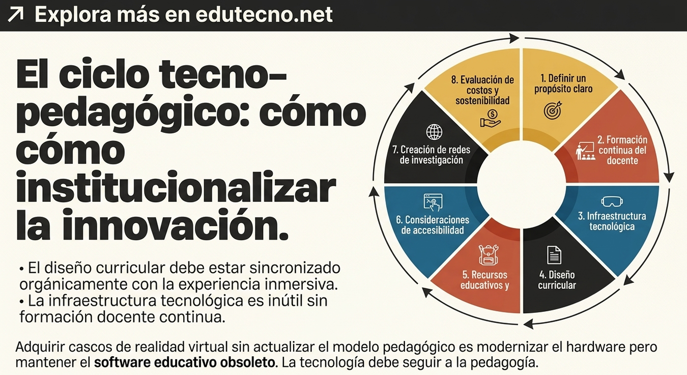 Infografía sobre ciclo tecno-pedagógico con rueda de ocho etapas y texto sobre innovación institucional.