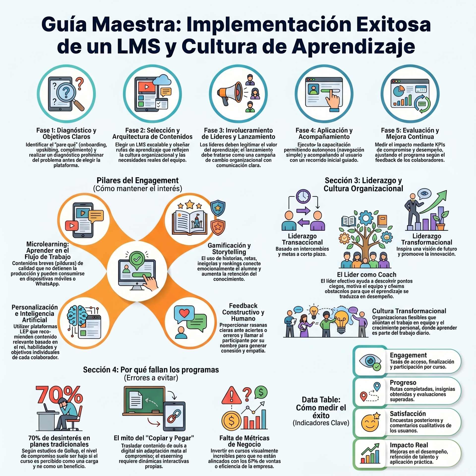 Infografía en español sobre implementación exitosa de un LMS, fases, pilares y liderazgo organizacional con gráficos.