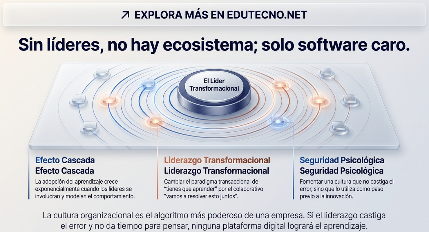 Ilustración con disco central “El Líder Transformacional” y nodos alrededor, texto sobre liderazgo, efecto cascada y seguridad psicológica.