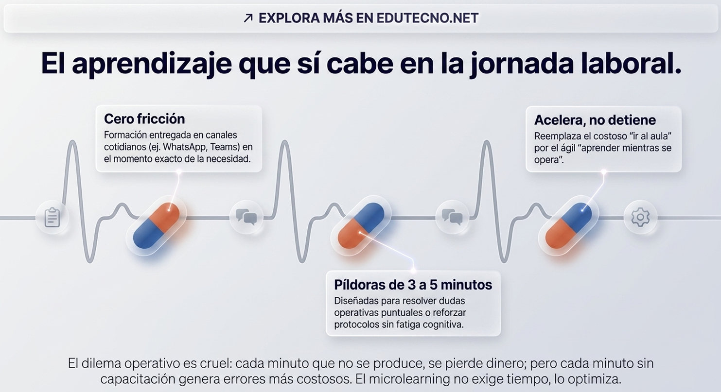 Ilustración con cápsulas y gráfico de pulso, texto sobre microlearning y formación en jornada laboral.