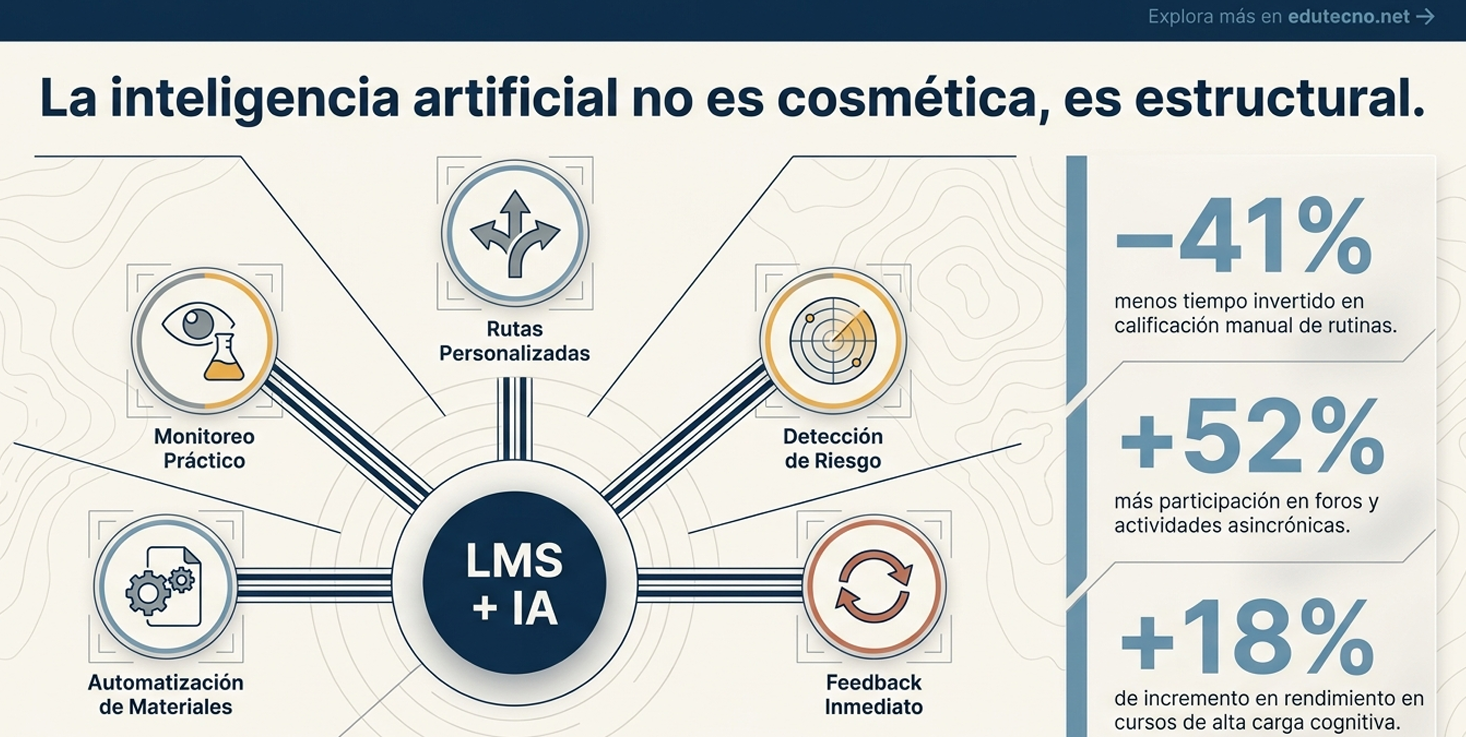 Infografía sobre IA en LMS, con iconos de monitoreo, rutas personalizadas, detección de riesgo y porcentajes de mejora.