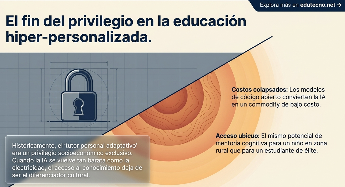 Ilustración educativa con candado, gráficos y texto sobre fin del privilegio en educación hiper-personalizada.