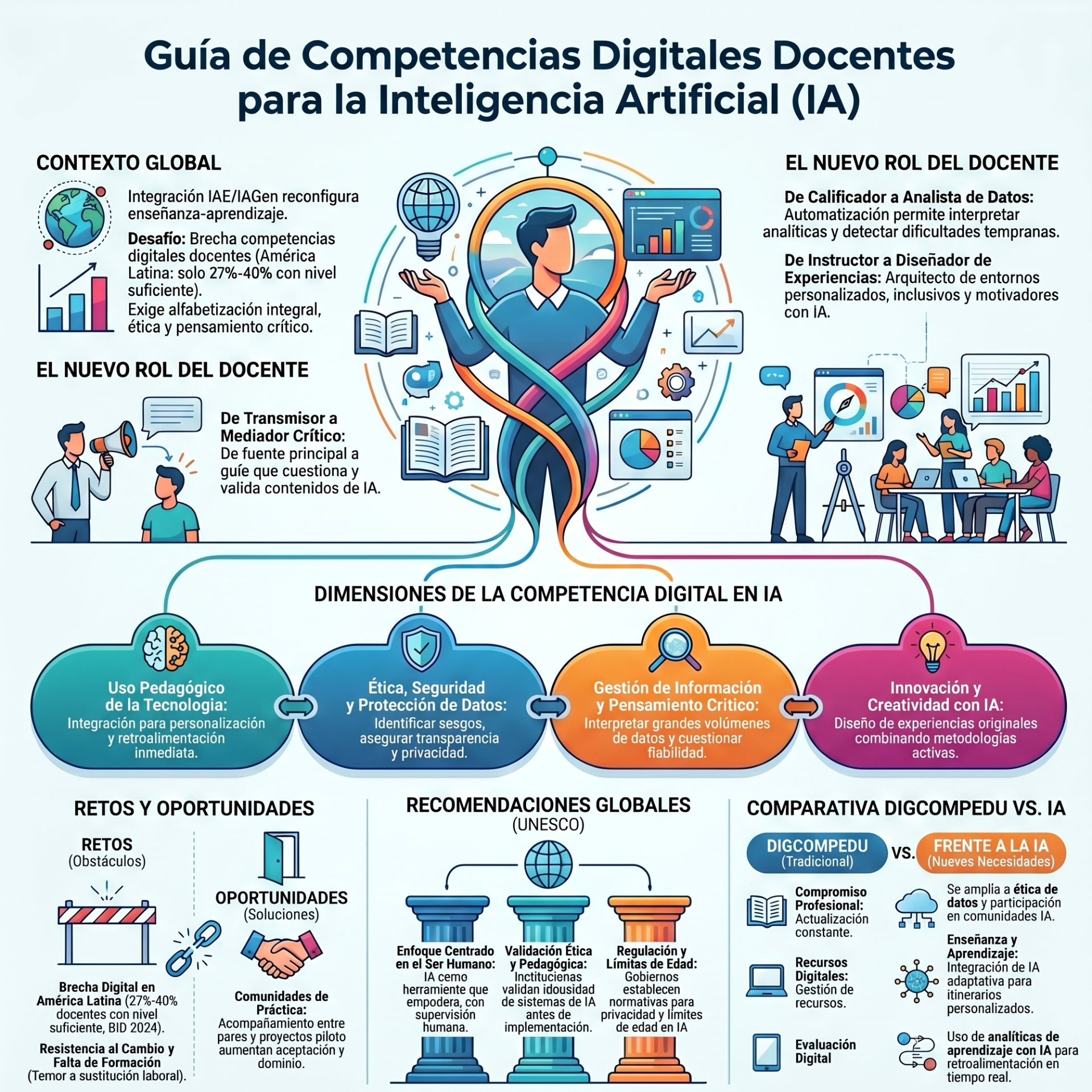 Infografía educativa sobre competencias digitales docentes e inteligencia artificial, con ilustraciones de profesores, datos y creatividad.