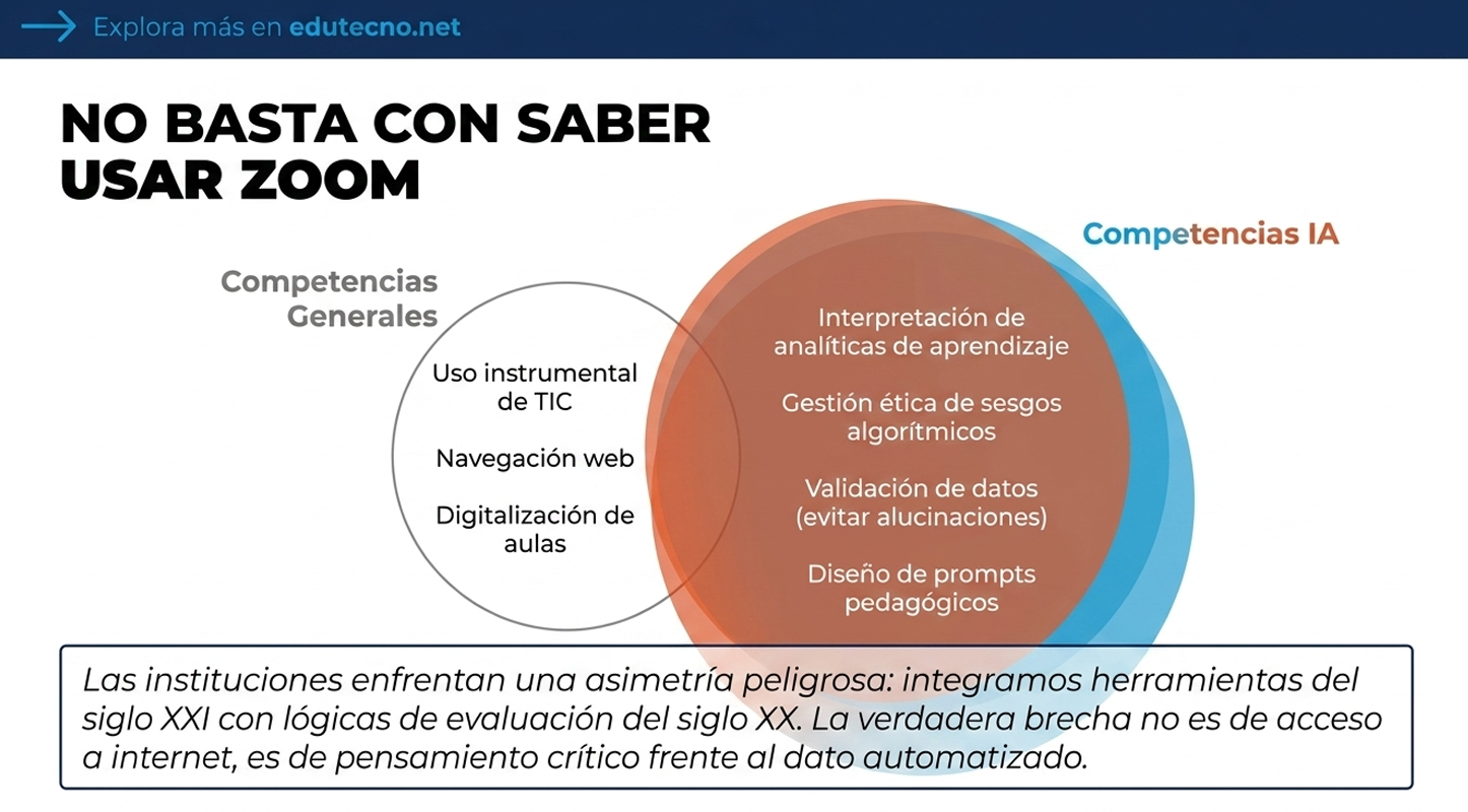 Diagrama con texto “No basta con saber usar zoom”, competencias IA y TIC, y un recuadro explicativo.
